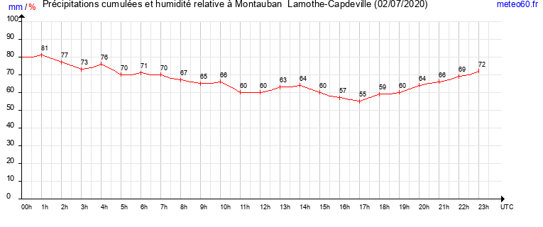 cumul des precipitations