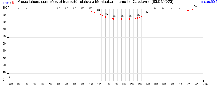 cumul des precipitations