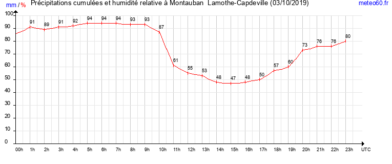 cumul des precipitations