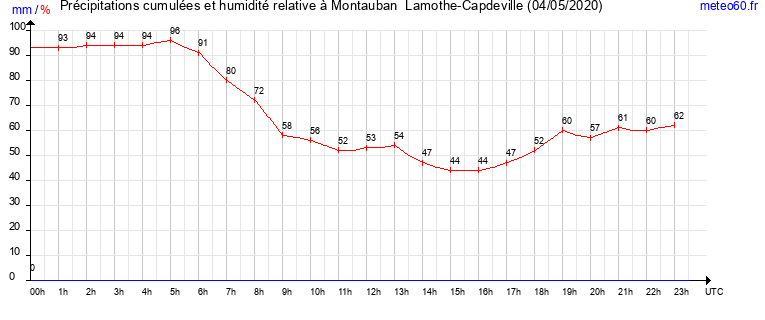 cumul des precipitations