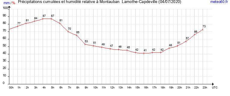 cumul des precipitations