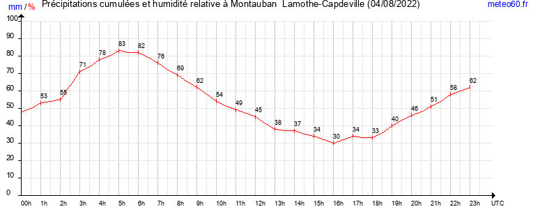 cumul des precipitations