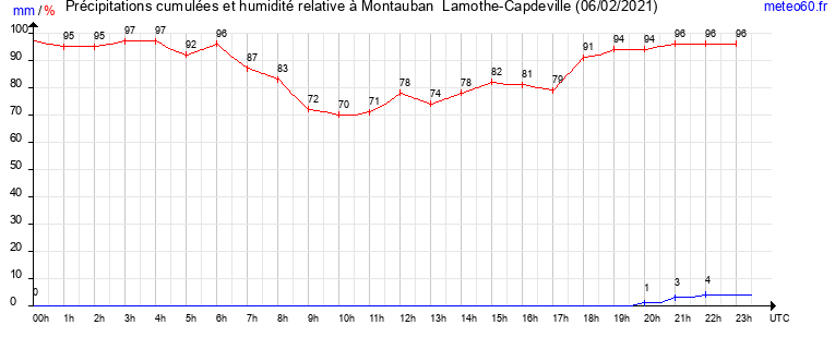 cumul des precipitations