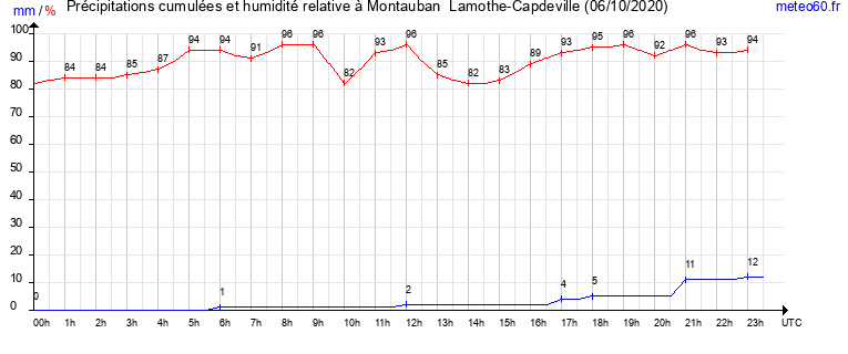 cumul des precipitations