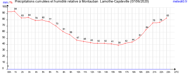 cumul des precipitations