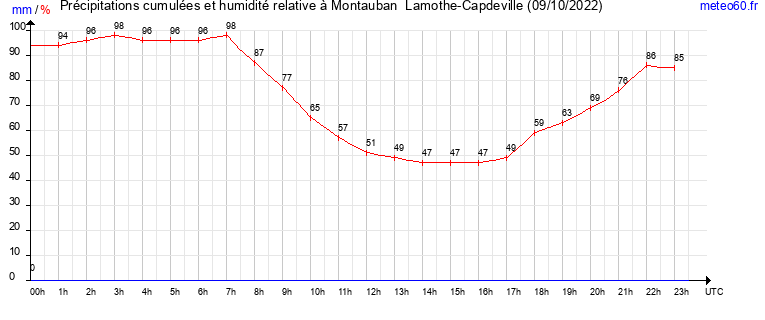 cumul des precipitations