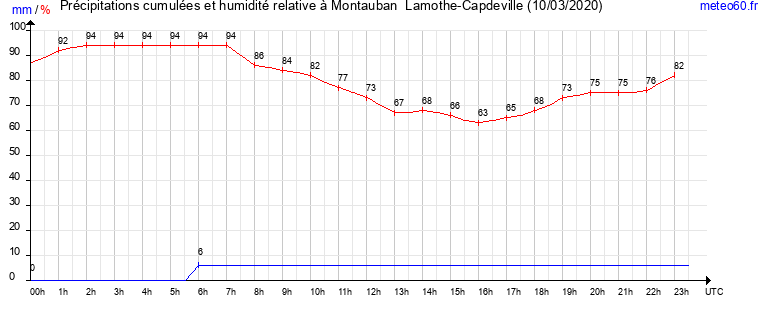 cumul des precipitations