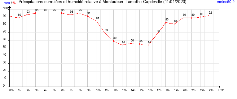 cumul des precipitations