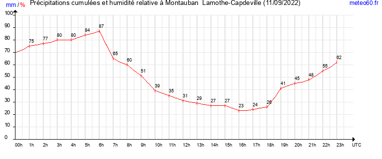 cumul des precipitations