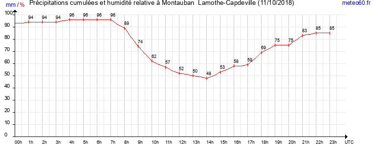 cumul des precipitations