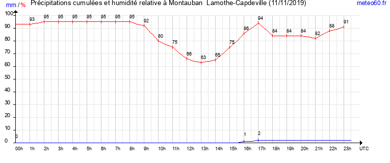 cumul des precipitations