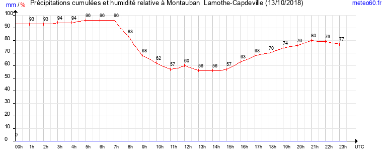 cumul des precipitations