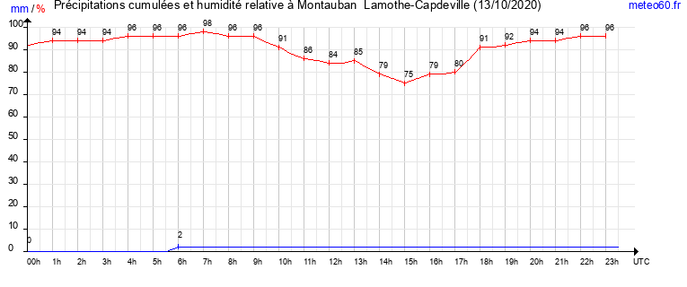 cumul des precipitations