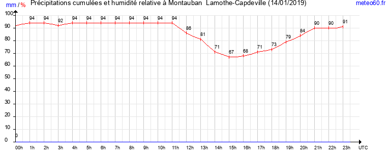 cumul des precipitations