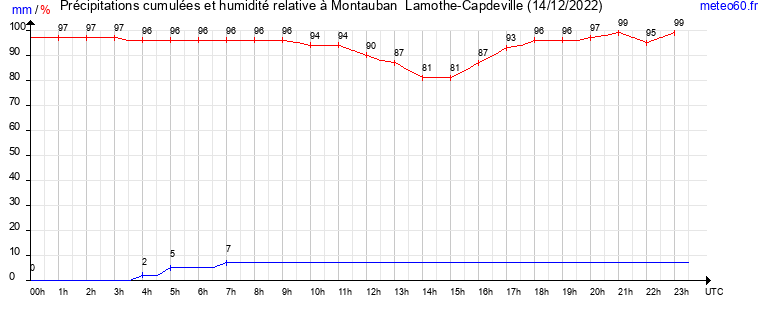 cumul des precipitations