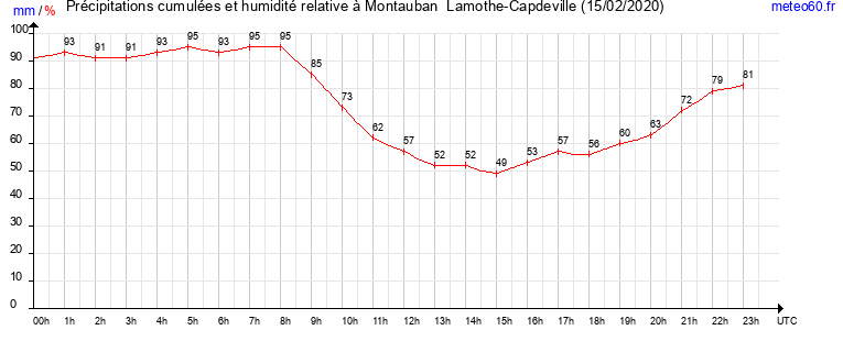 cumul des precipitations