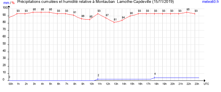 cumul des precipitations