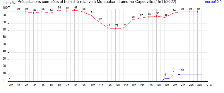 cumul des precipitations