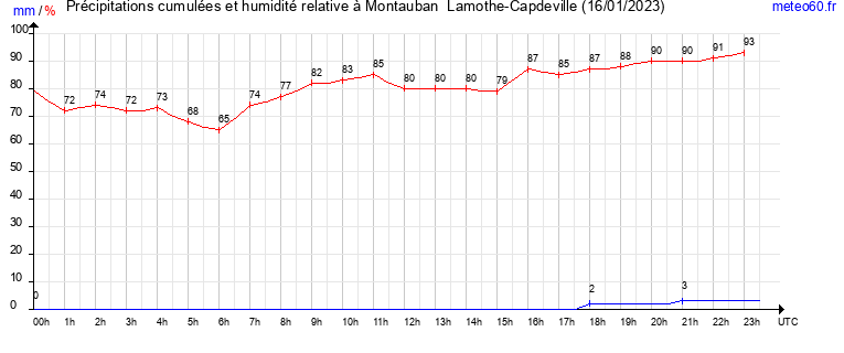 cumul des precipitations