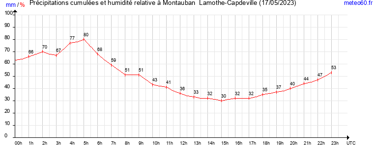 cumul des precipitations