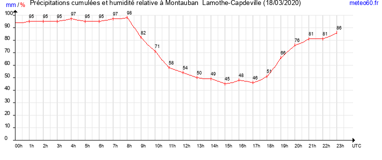 cumul des precipitations