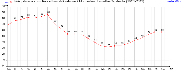 cumul des precipitations