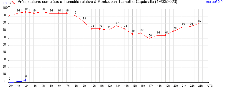 cumul des precipitations