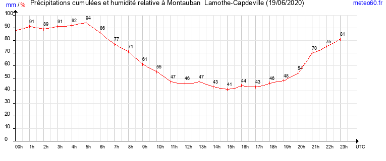 cumul des precipitations