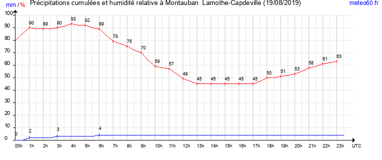 cumul des precipitations