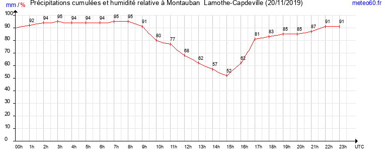 cumul des precipitations