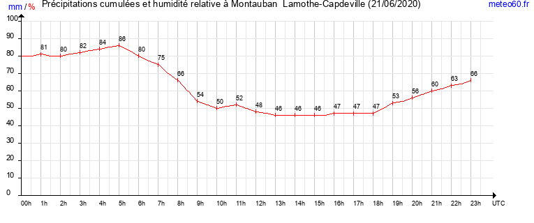 cumul des precipitations