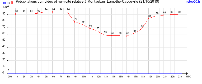 cumul des precipitations