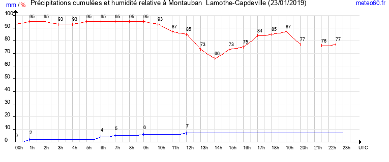 cumul des precipitations