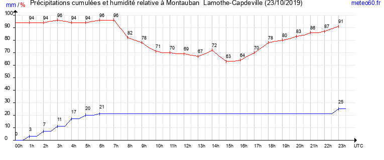 cumul des precipitations