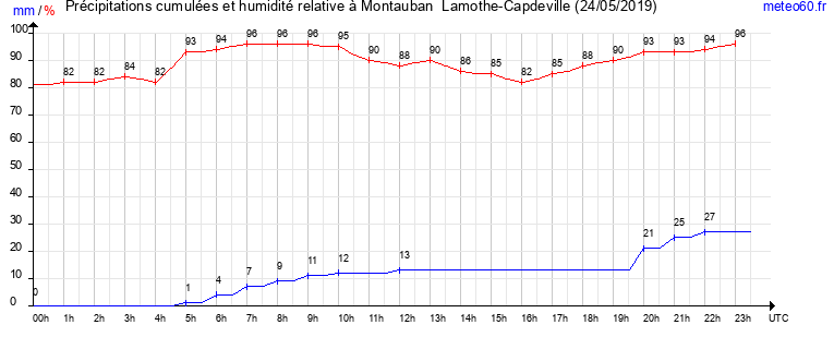 cumul des precipitations