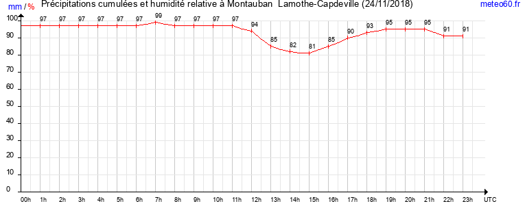 cumul des precipitations