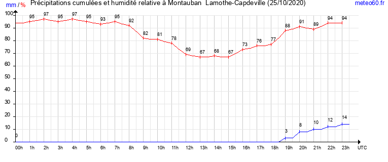 cumul des precipitations