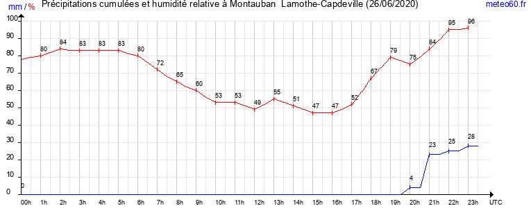 cumul des precipitations