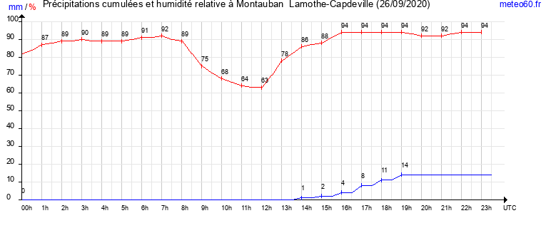 cumul des precipitations