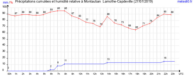 cumul des precipitations