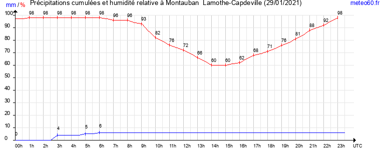 cumul des precipitations