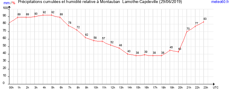 cumul des precipitations