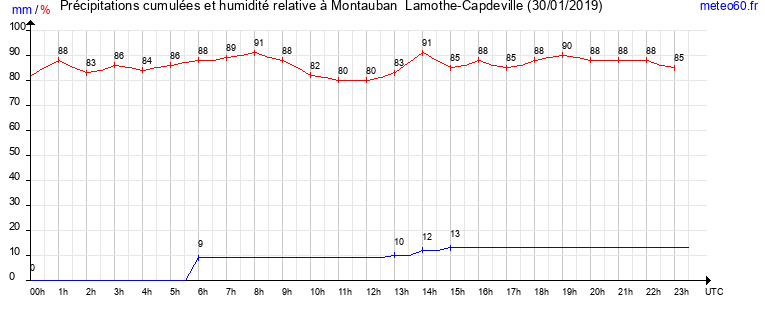 cumul des precipitations