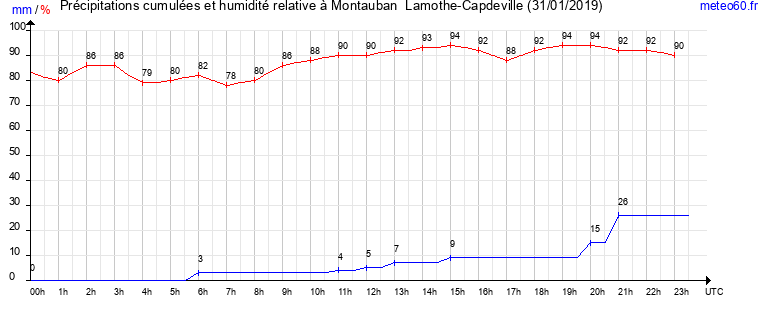 cumul des precipitations