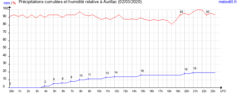 cumul des precipitations