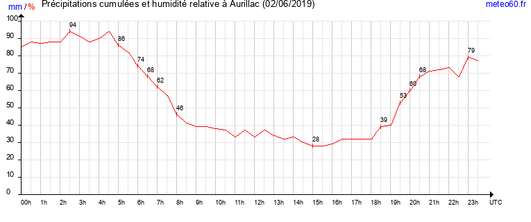 cumul des precipitations