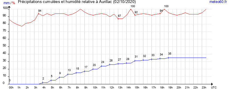 cumul des precipitations