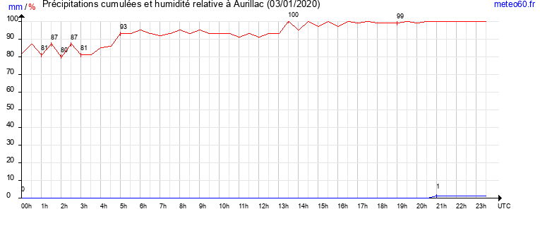 cumul des precipitations