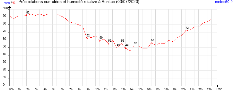 cumul des precipitations