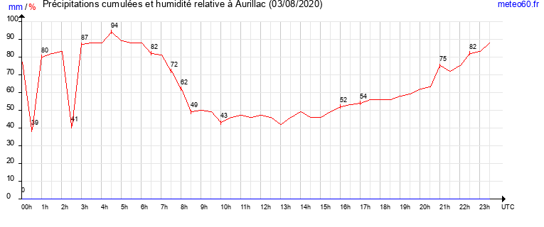 cumul des precipitations